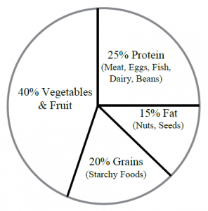 Balanced Meal